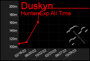 Total Graph of Duskyn