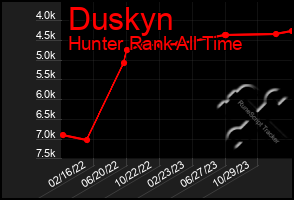 Total Graph of Duskyn