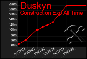 Total Graph of Duskyn