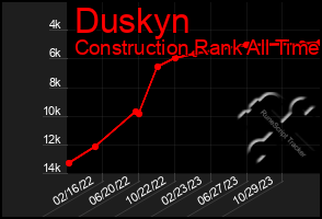 Total Graph of Duskyn