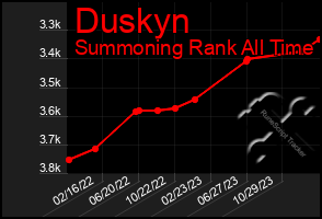 Total Graph of Duskyn