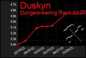 Total Graph of Duskyn