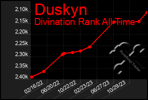 Total Graph of Duskyn