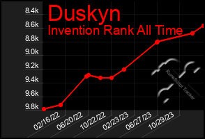 Total Graph of Duskyn