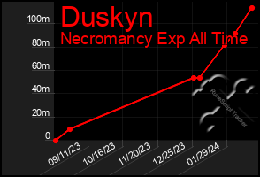 Total Graph of Duskyn