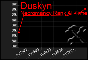 Total Graph of Duskyn