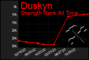 Total Graph of Duskyn