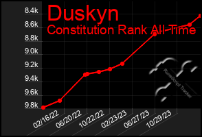 Total Graph of Duskyn