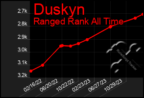 Total Graph of Duskyn