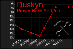 Total Graph of Duskyn