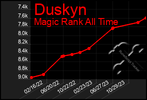 Total Graph of Duskyn