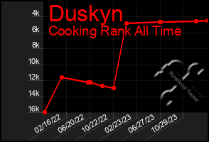 Total Graph of Duskyn