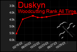 Total Graph of Duskyn