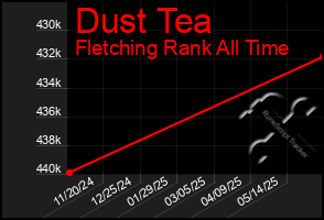 Total Graph of Dust Tea
