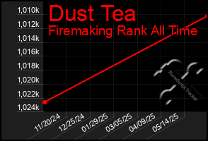 Total Graph of Dust Tea