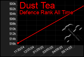 Total Graph of Dust Tea