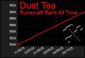 Total Graph of Dust Tea