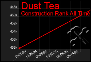 Total Graph of Dust Tea