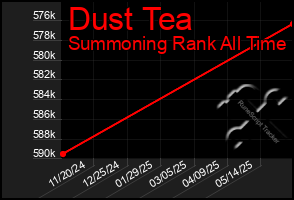 Total Graph of Dust Tea
