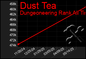 Total Graph of Dust Tea