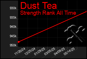Total Graph of Dust Tea
