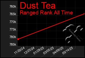 Total Graph of Dust Tea