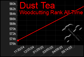 Total Graph of Dust Tea