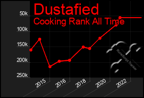 Total Graph of Dustafied