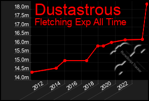 Total Graph of Dustastrous