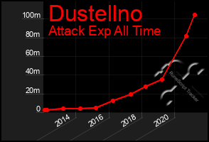 Total Graph of Dustellno