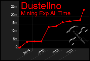 Total Graph of Dustellno