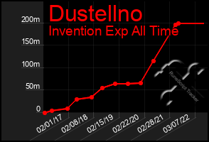 Total Graph of Dustellno