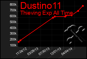 Total Graph of Dustino11