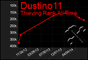 Total Graph of Dustino11