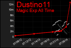 Total Graph of Dustino11