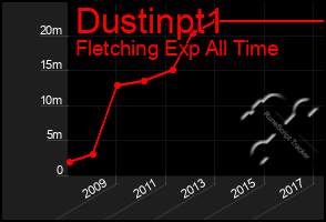 Total Graph of Dustinpt1