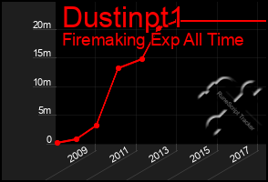 Total Graph of Dustinpt1