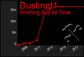 Total Graph of Dustinpt1