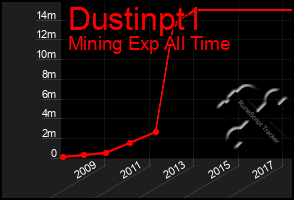 Total Graph of Dustinpt1