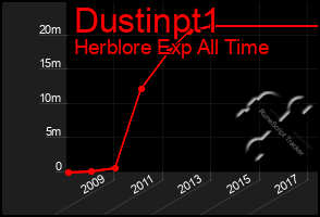 Total Graph of Dustinpt1