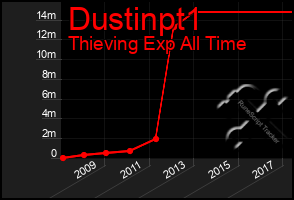 Total Graph of Dustinpt1