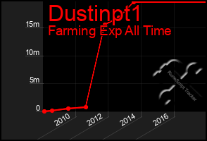 Total Graph of Dustinpt1