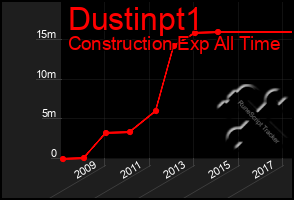 Total Graph of Dustinpt1