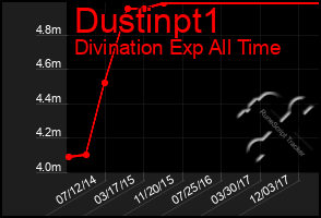 Total Graph of Dustinpt1