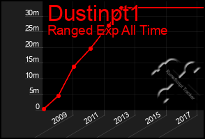 Total Graph of Dustinpt1