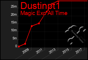 Total Graph of Dustinpt1