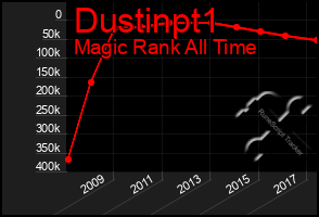 Total Graph of Dustinpt1