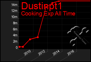 Total Graph of Dustinpt1