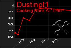 Total Graph of Dustinpt1