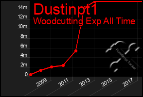 Total Graph of Dustinpt1